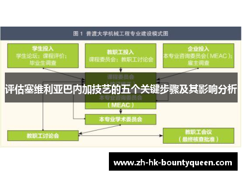 评估塞维利亚巴内加技艺的五个关键步骤及其影响分析